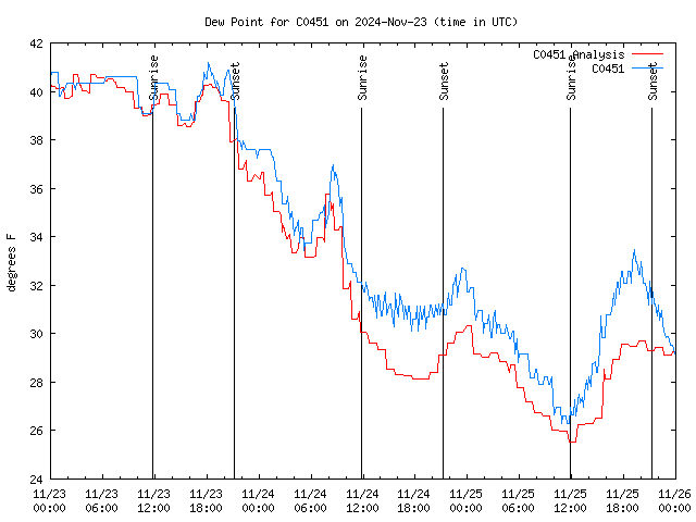 Latest daily graph