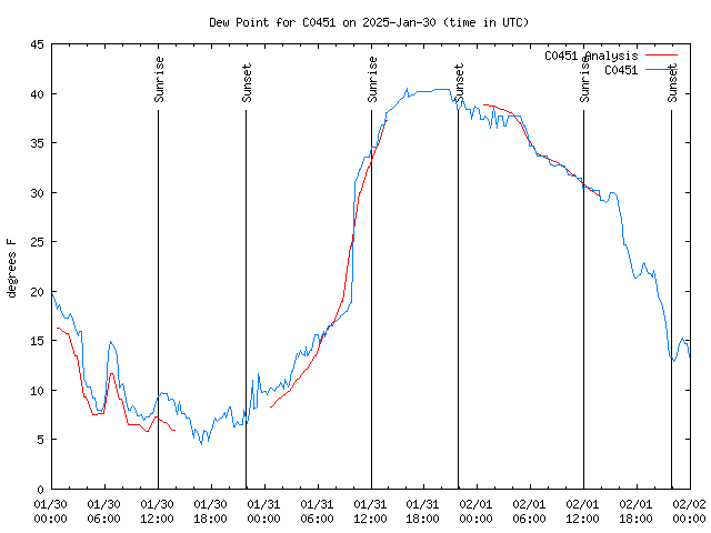 Latest daily graph