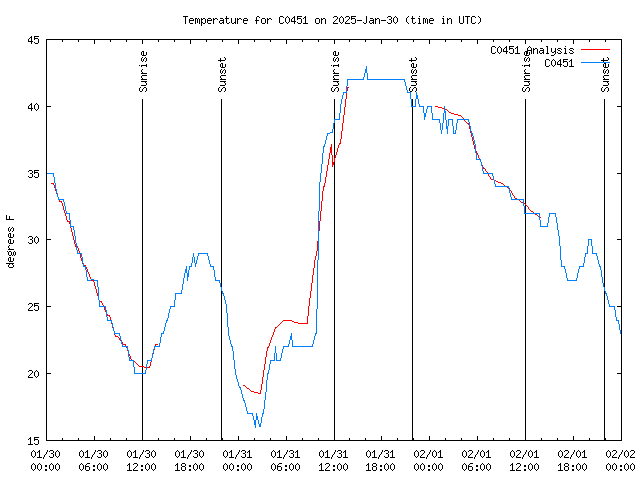 Latest daily graph