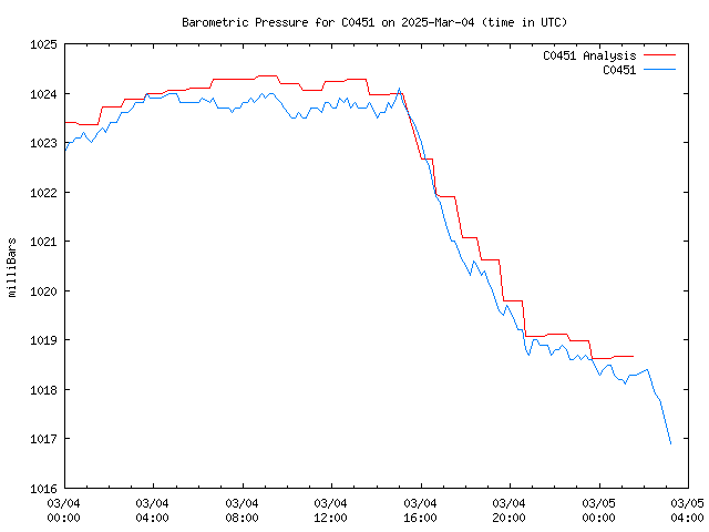 Latest daily graph