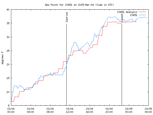 Latest daily graph