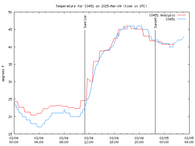 Latest daily graph