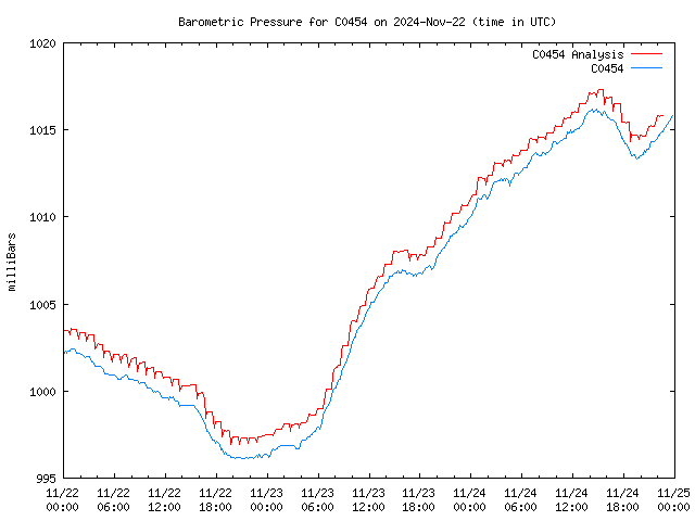 Latest daily graph