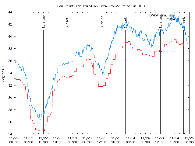 Latest daily graph