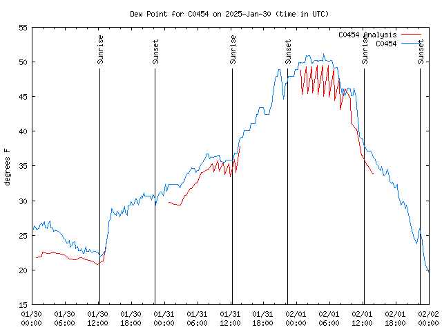 Latest daily graph