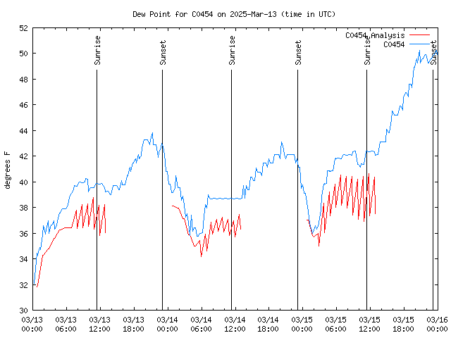 Latest daily graph