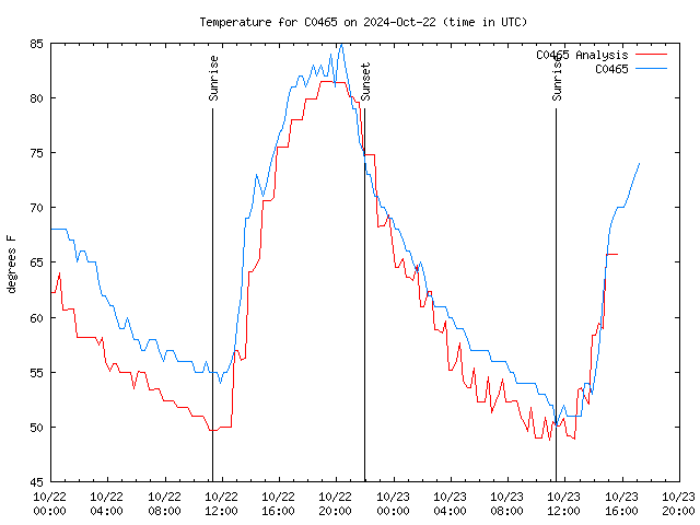 Latest daily graph