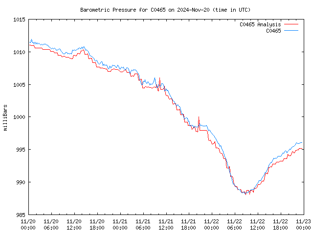 Latest daily graph