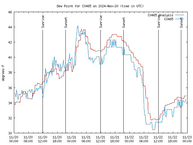 Latest daily graph