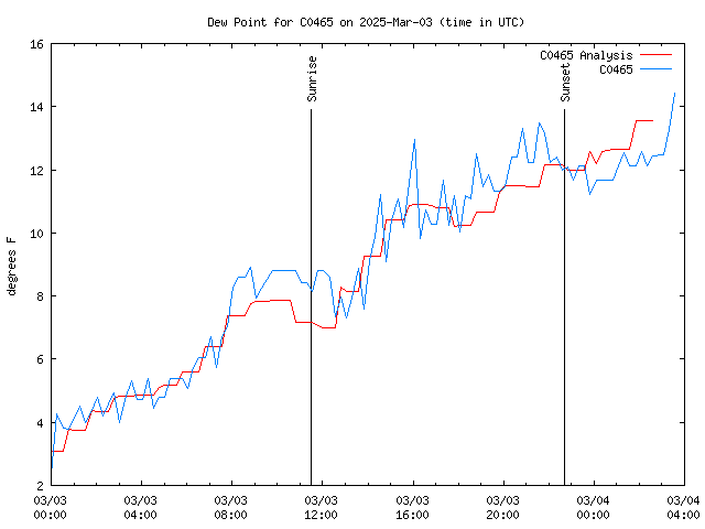 Latest daily graph