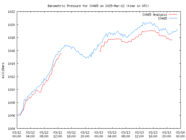 Latest daily graph