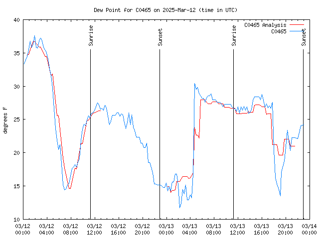 Latest daily graph