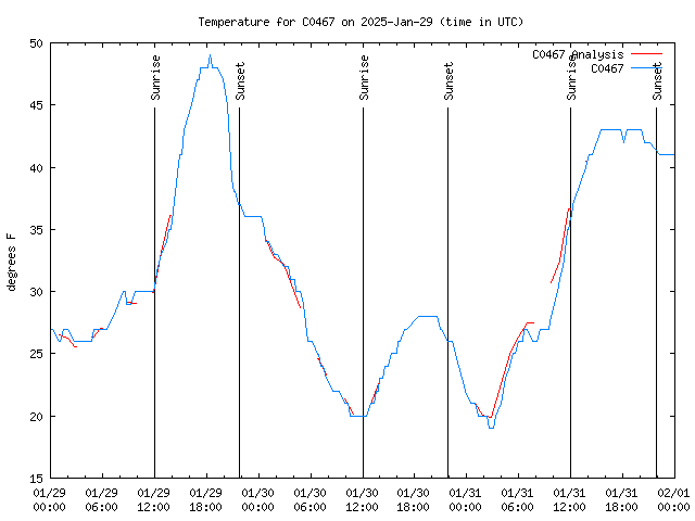 Latest daily graph