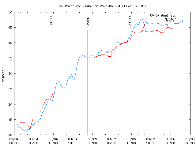 Latest daily graph