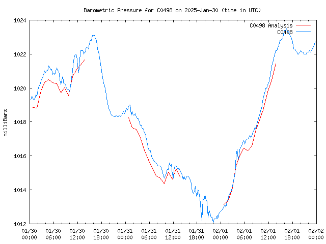 Latest daily graph