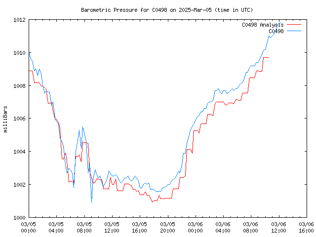 Latest daily graph