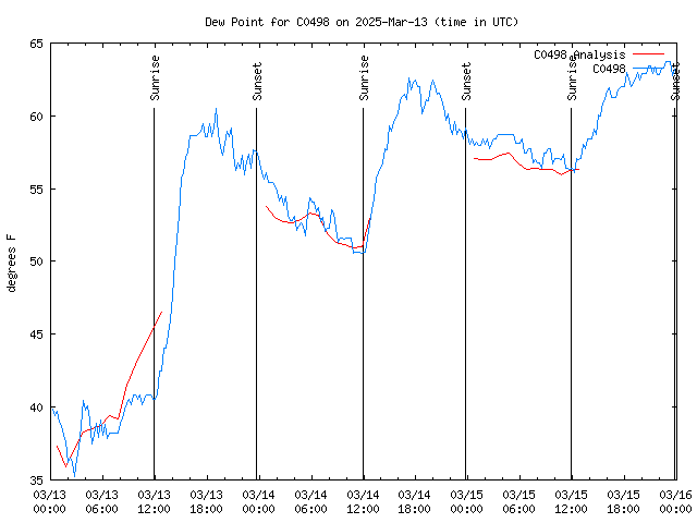 Latest daily graph