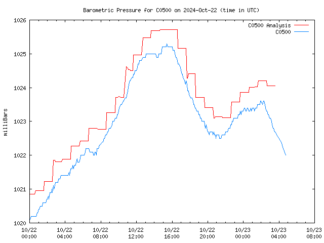 Latest daily graph