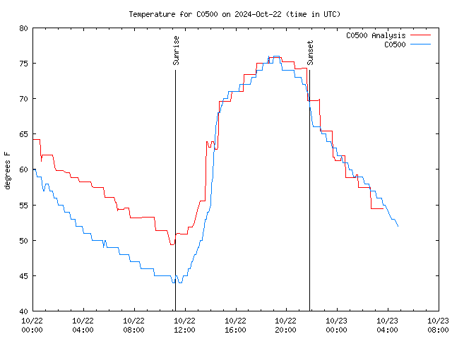 Latest daily graph