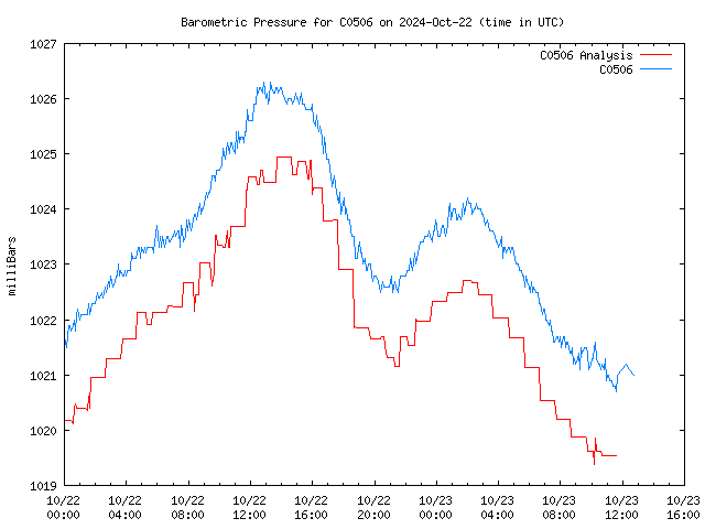 Latest daily graph