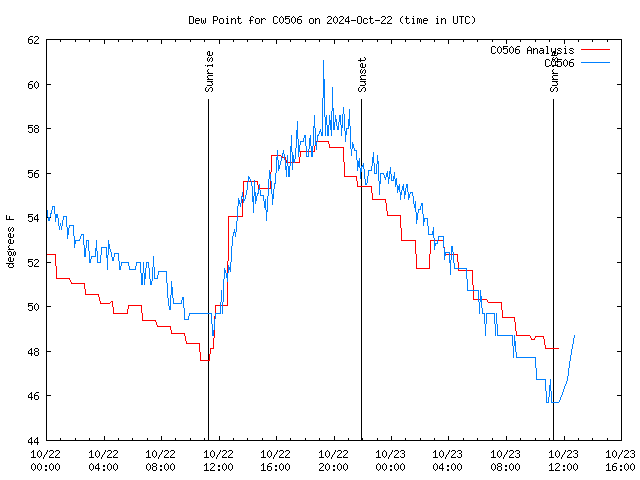 Latest daily graph