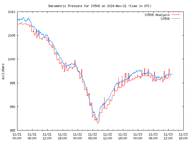 Latest daily graph