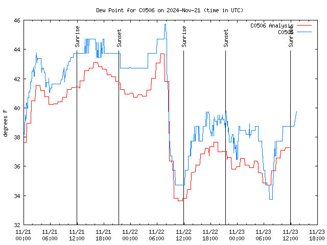 Latest daily graph