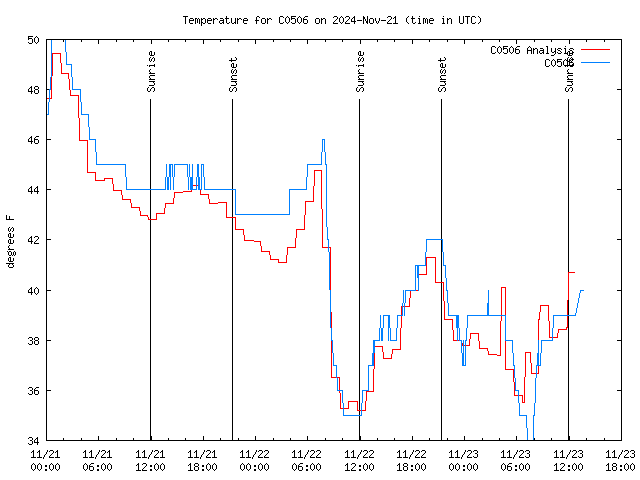 Latest daily graph