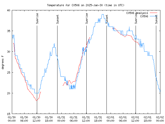 Latest daily graph