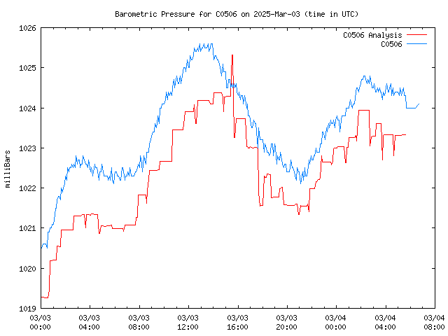 Latest daily graph