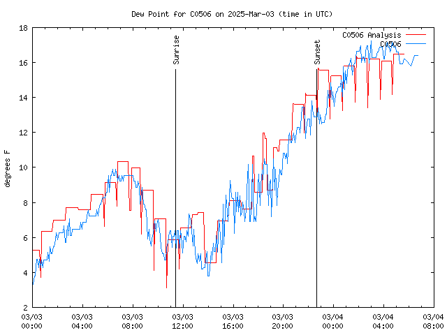 Latest daily graph