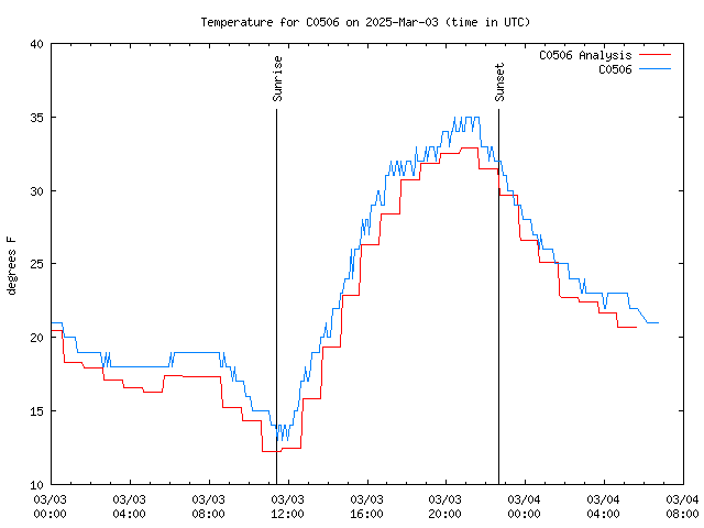 Latest daily graph