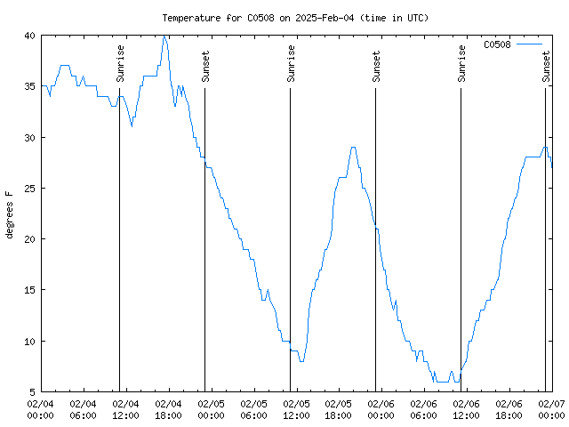 Latest daily graph