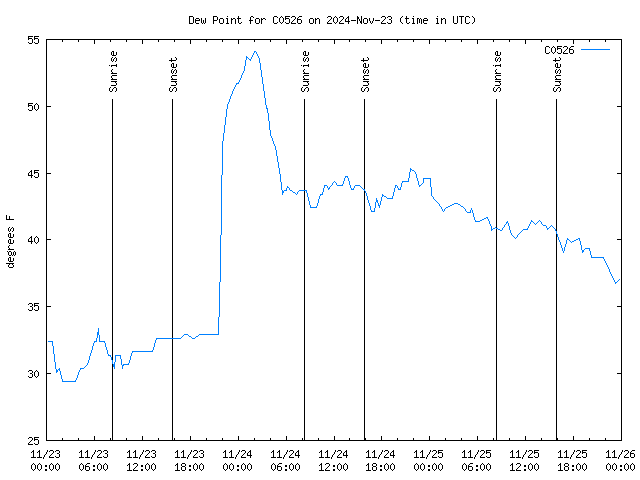 Latest daily graph