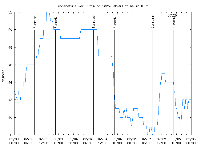 Latest daily graph