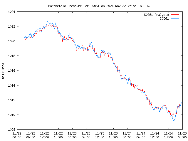 Latest daily graph