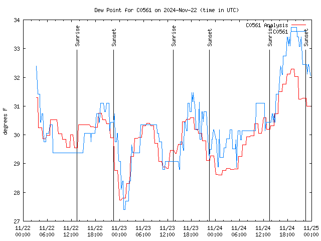 Latest daily graph