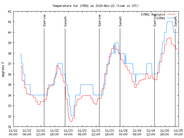 Latest daily graph