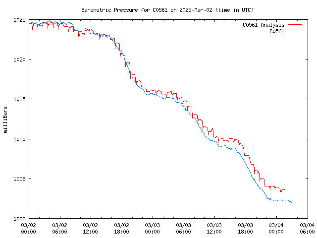 Latest daily graph