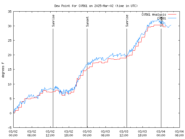 Latest daily graph