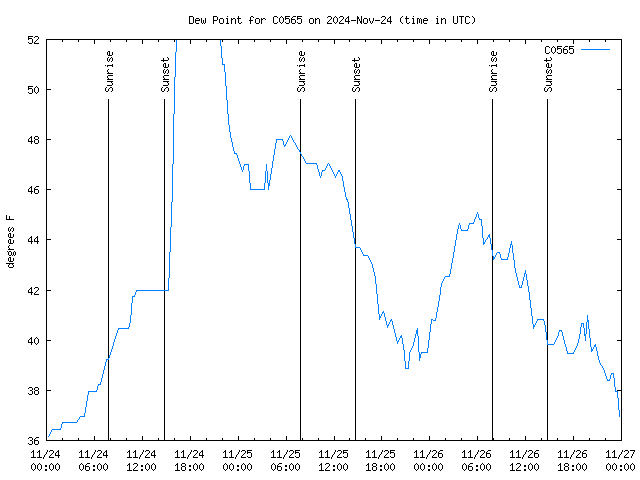 Latest daily graph