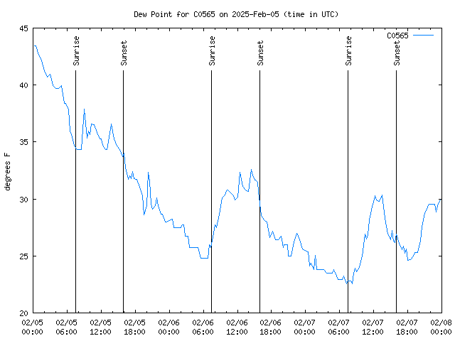 Latest daily graph