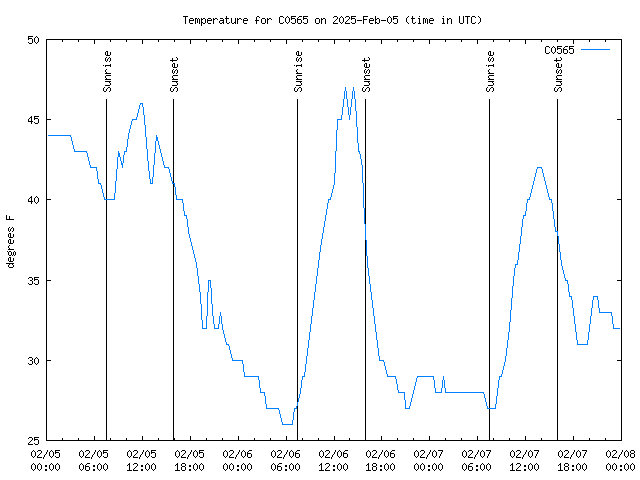 Latest daily graph