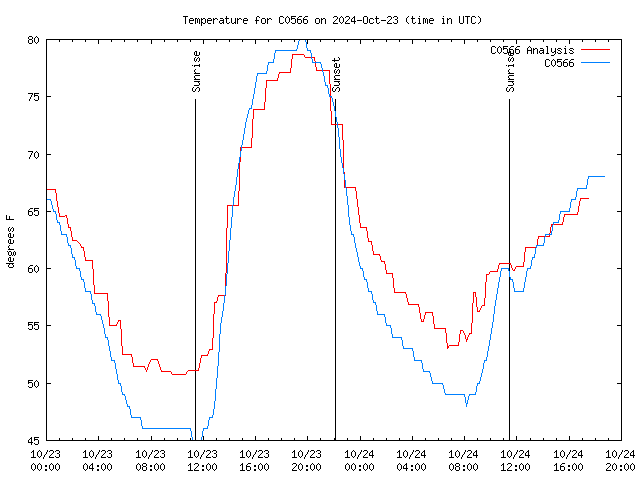 Latest daily graph