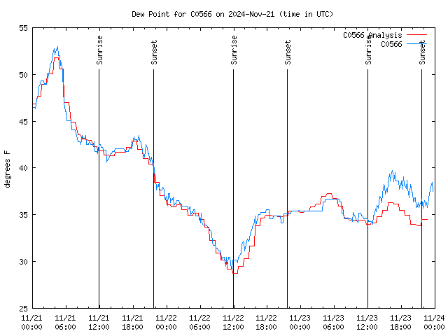 Latest daily graph