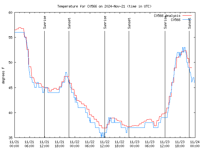 Latest daily graph