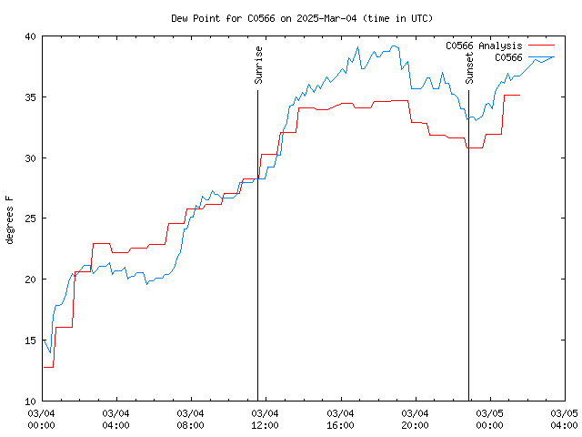 Latest daily graph