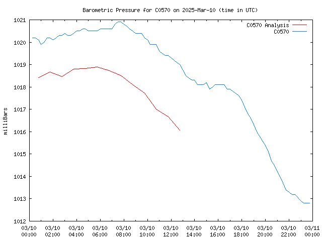 Comparison graph for 2025-03-10