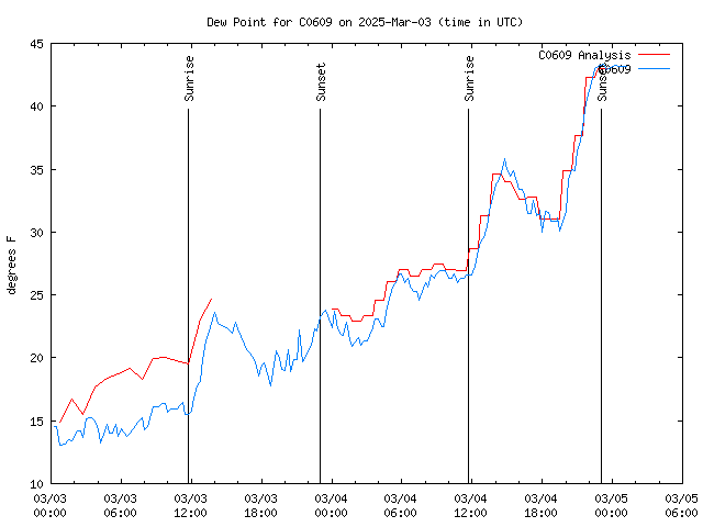 Latest daily graph