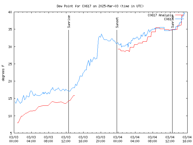 Latest daily graph